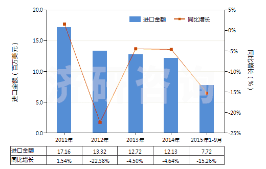 2011-2015年9月中國硫酸鋇(HS28332700)進口總額及增速統(tǒng)計